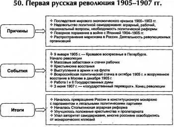 Реферат Первая Русская Революция 1905 1907